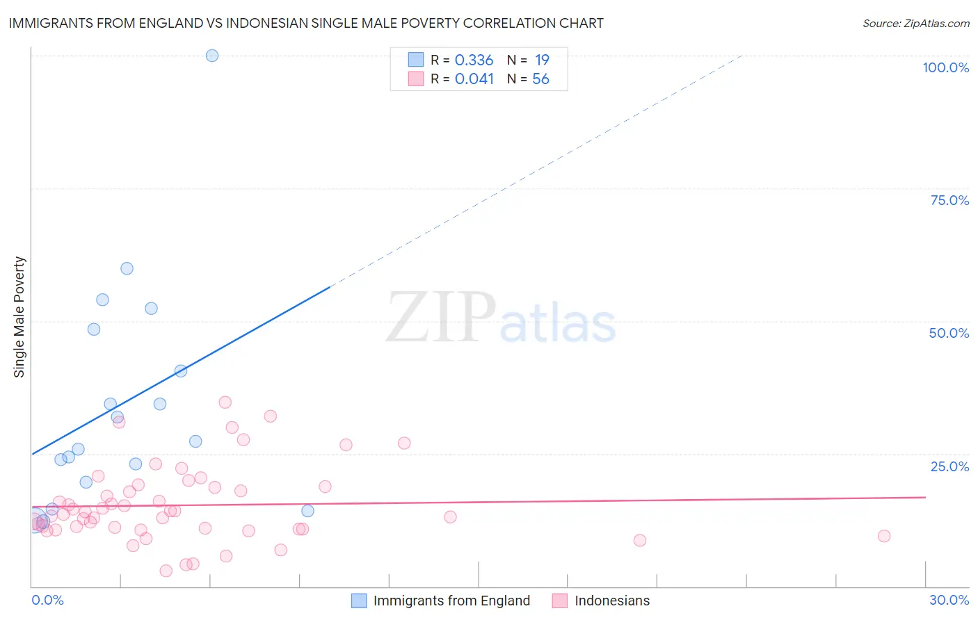 Immigrants from England vs Indonesian Single Male Poverty