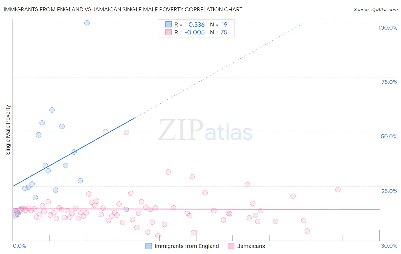 Immigrants from England vs Jamaican Single Male Poverty