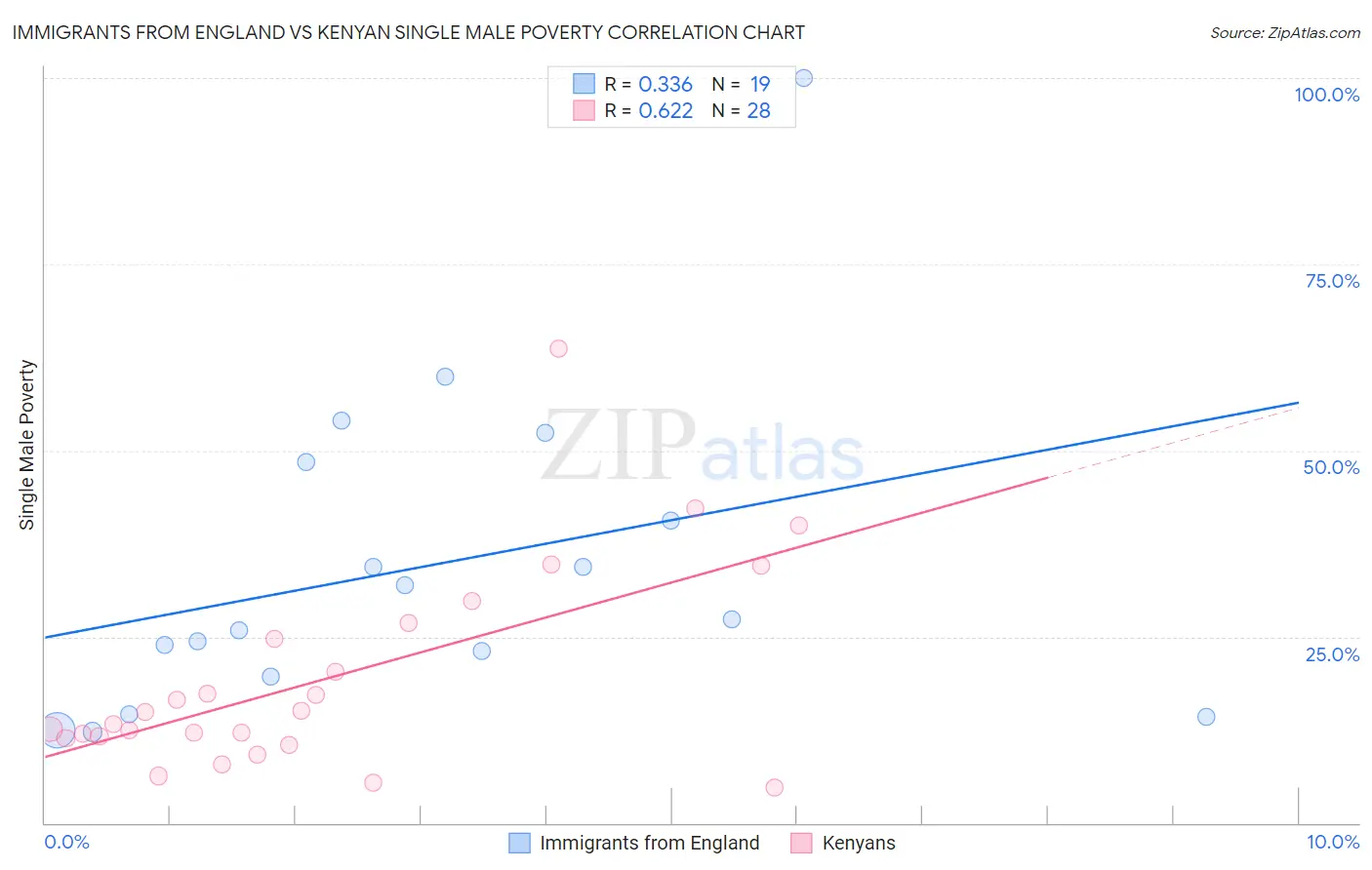 Immigrants from England vs Kenyan Single Male Poverty