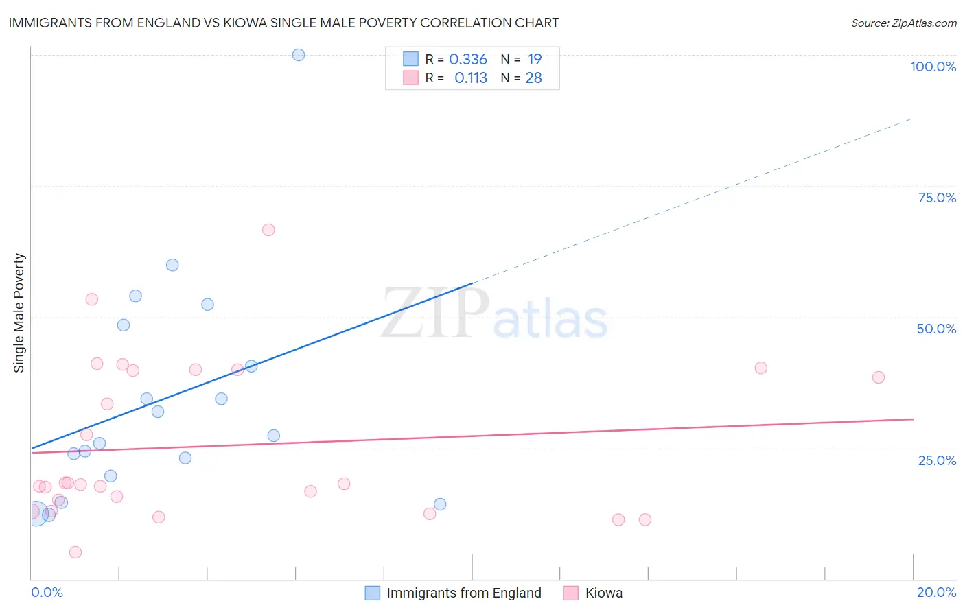 Immigrants from England vs Kiowa Single Male Poverty