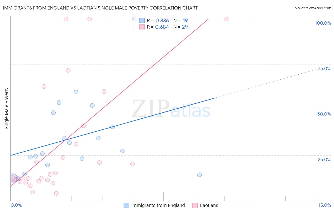 Immigrants from England vs Laotian Single Male Poverty