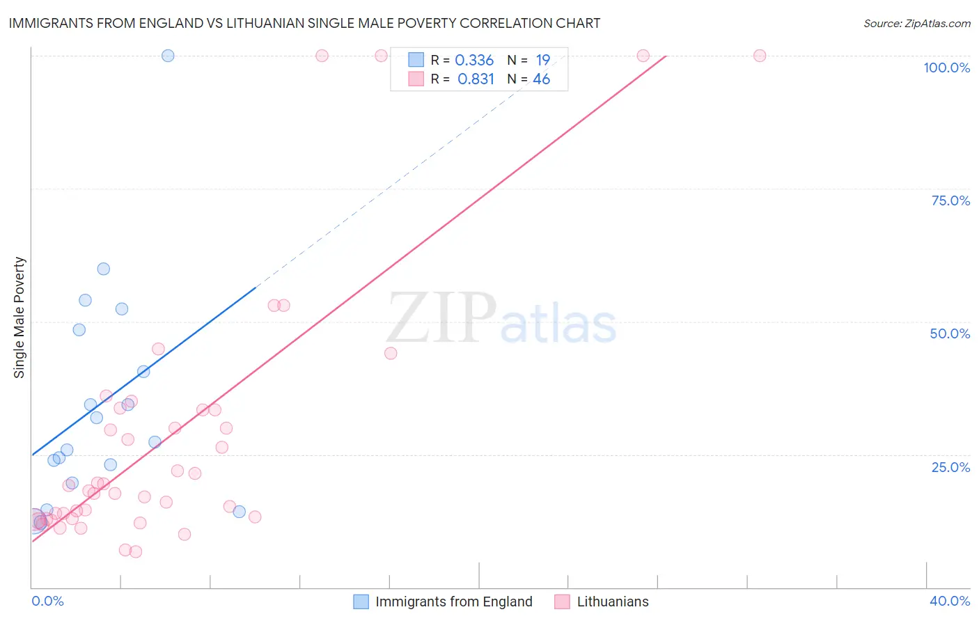 Immigrants from England vs Lithuanian Single Male Poverty