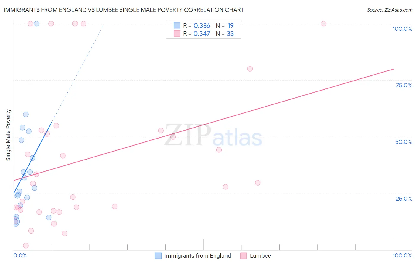 Immigrants from England vs Lumbee Single Male Poverty