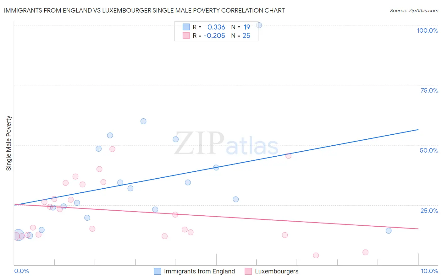 Immigrants from England vs Luxembourger Single Male Poverty
