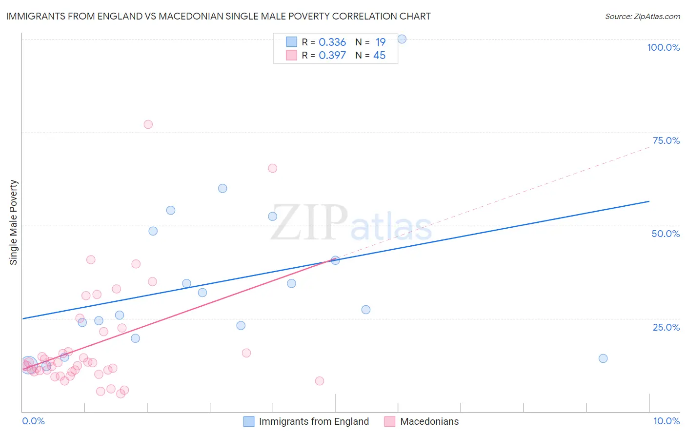Immigrants from England vs Macedonian Single Male Poverty