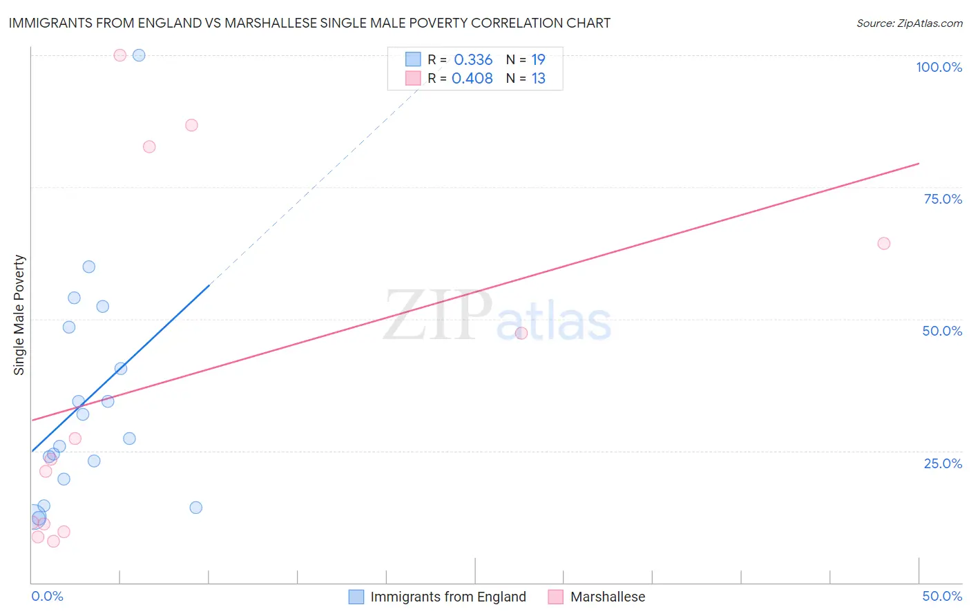 Immigrants from England vs Marshallese Single Male Poverty
