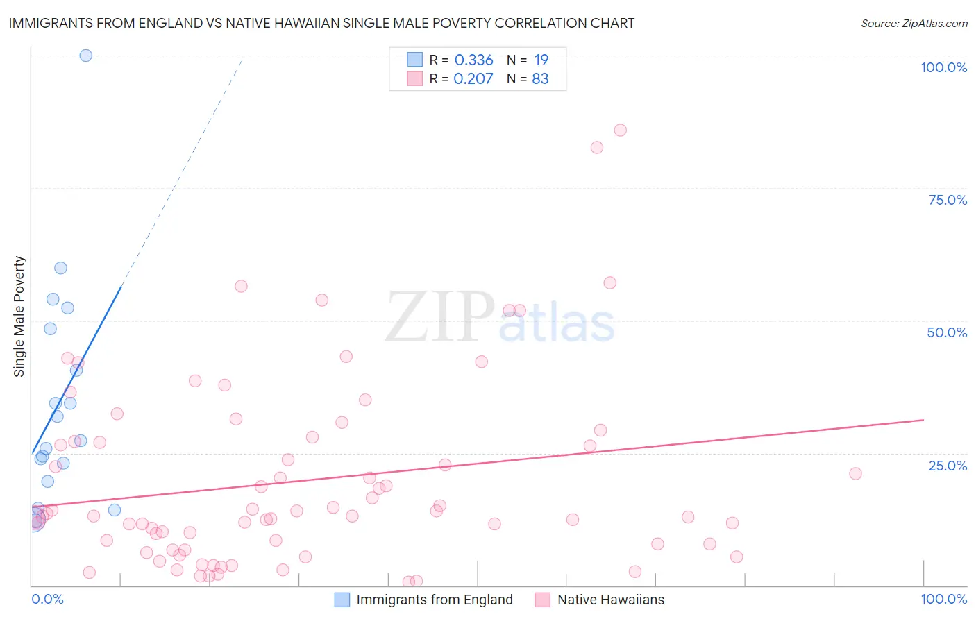 Immigrants from England vs Native Hawaiian Single Male Poverty