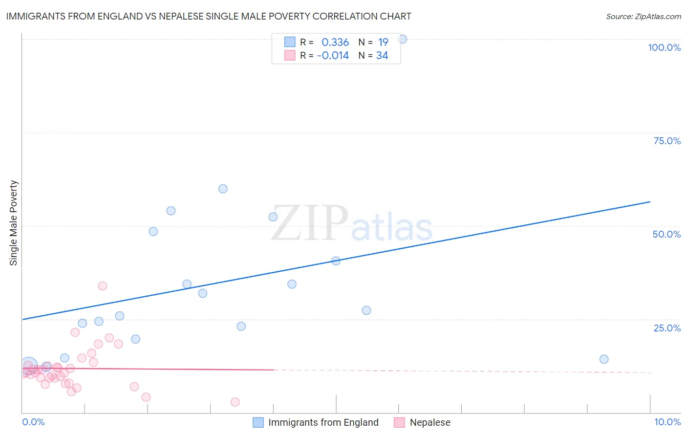 Immigrants from England vs Nepalese Single Male Poverty
