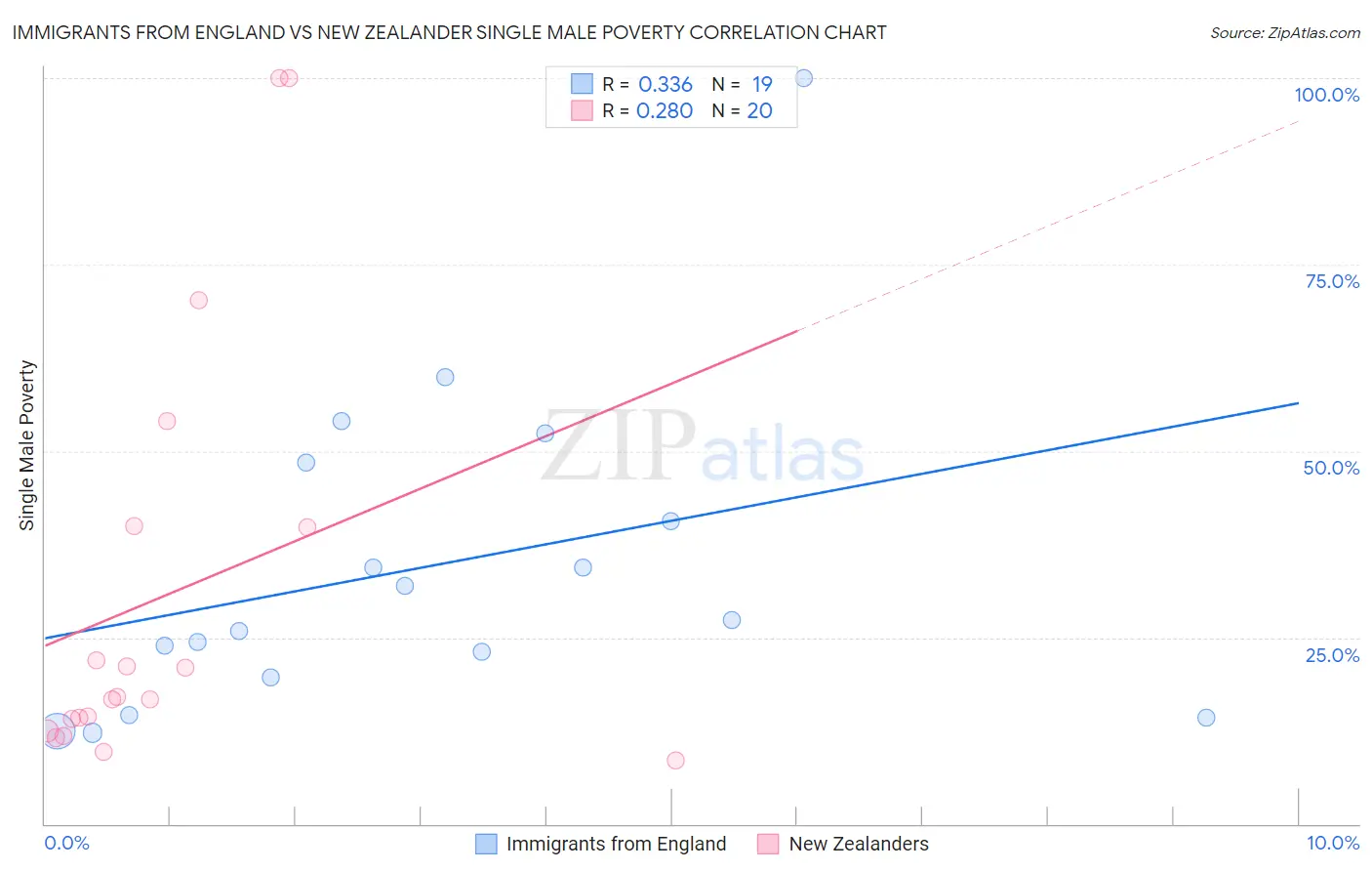 Immigrants from England vs New Zealander Single Male Poverty
