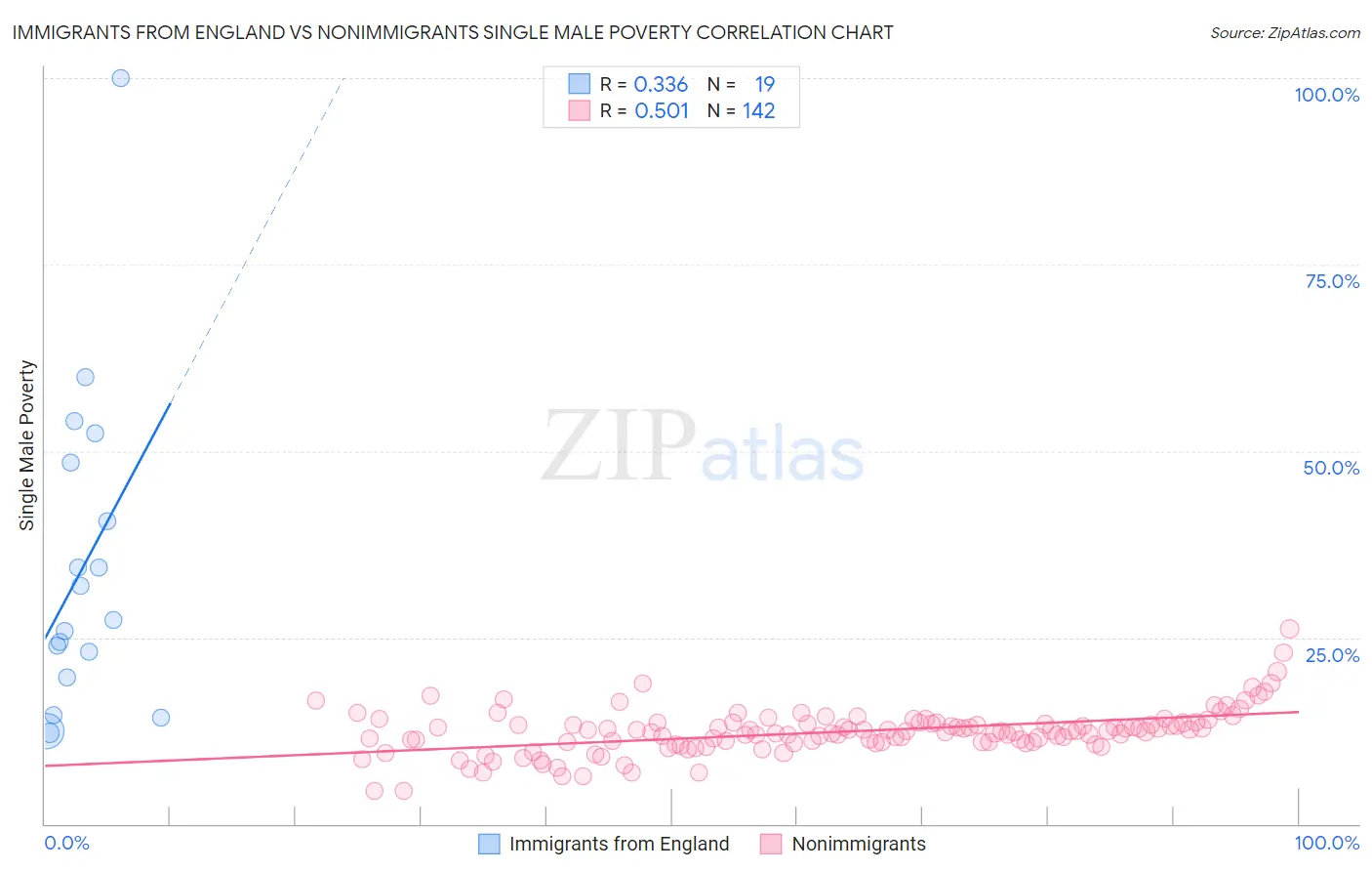 Immigrants from England vs Nonimmigrants Single Male Poverty