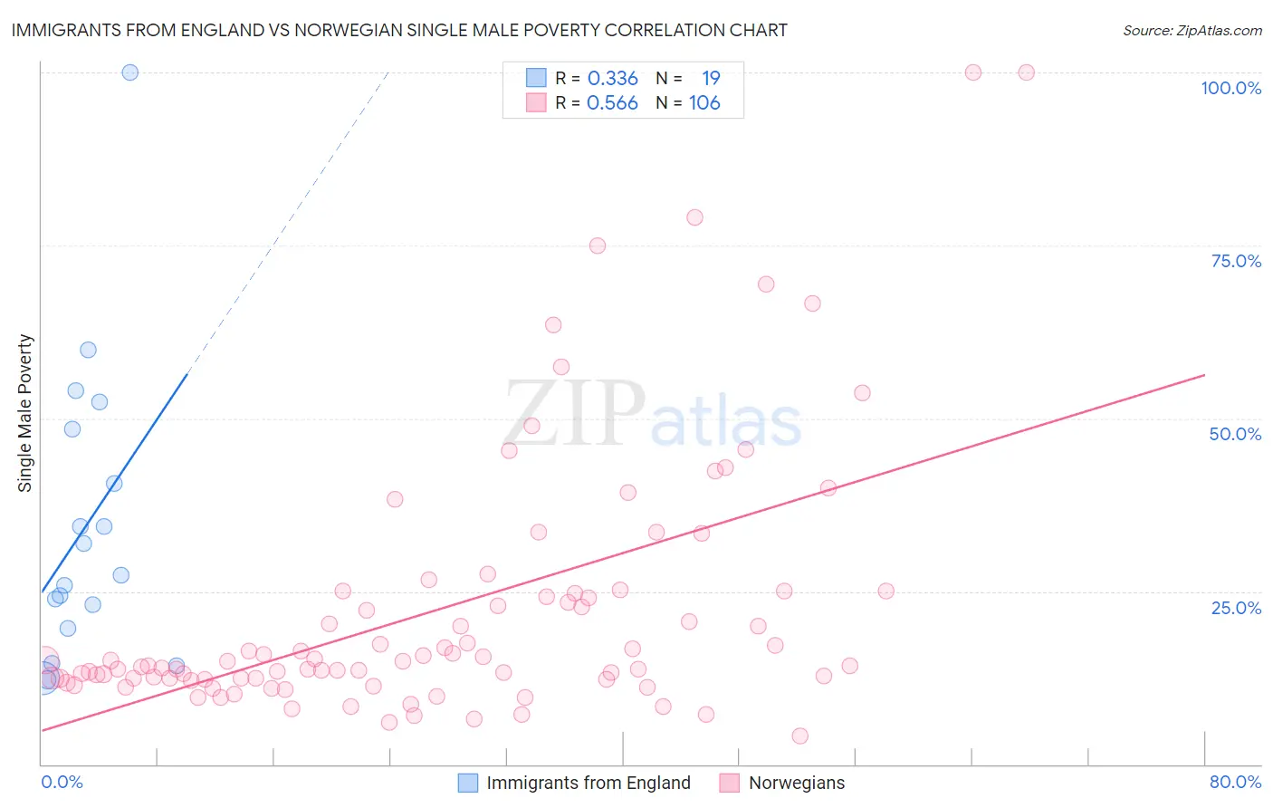 Immigrants from England vs Norwegian Single Male Poverty