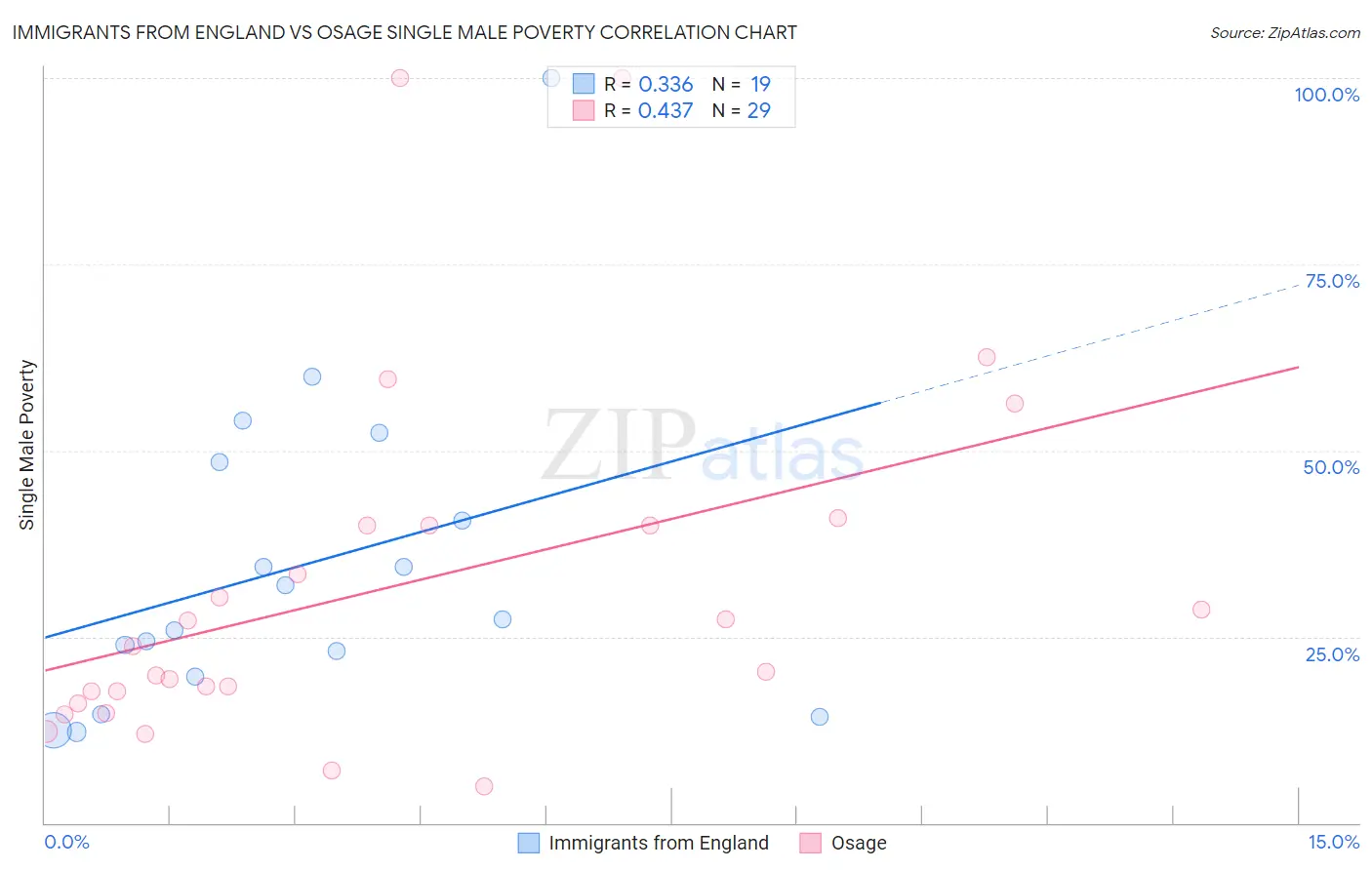 Immigrants from England vs Osage Single Male Poverty