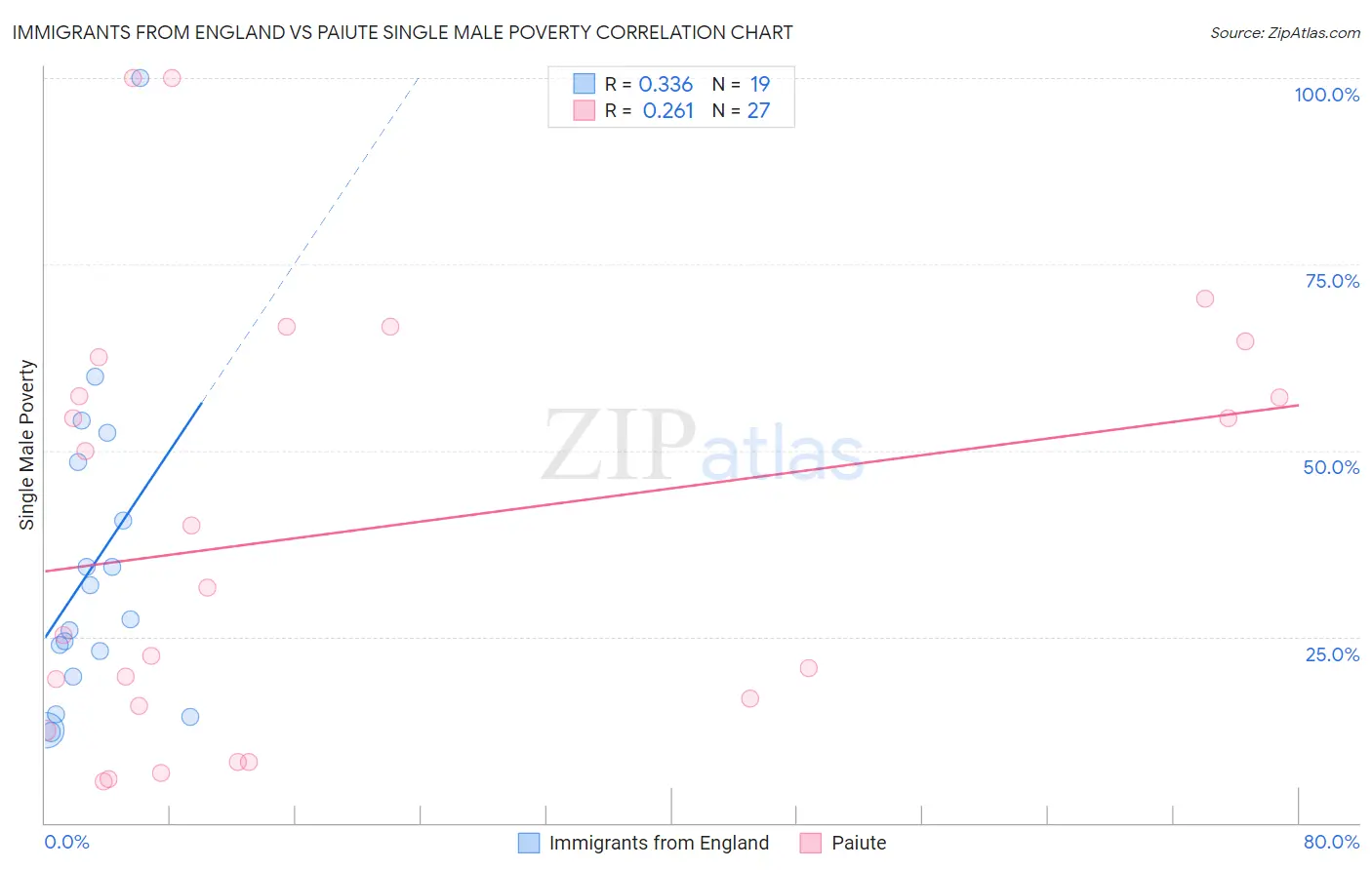 Immigrants from England vs Paiute Single Male Poverty