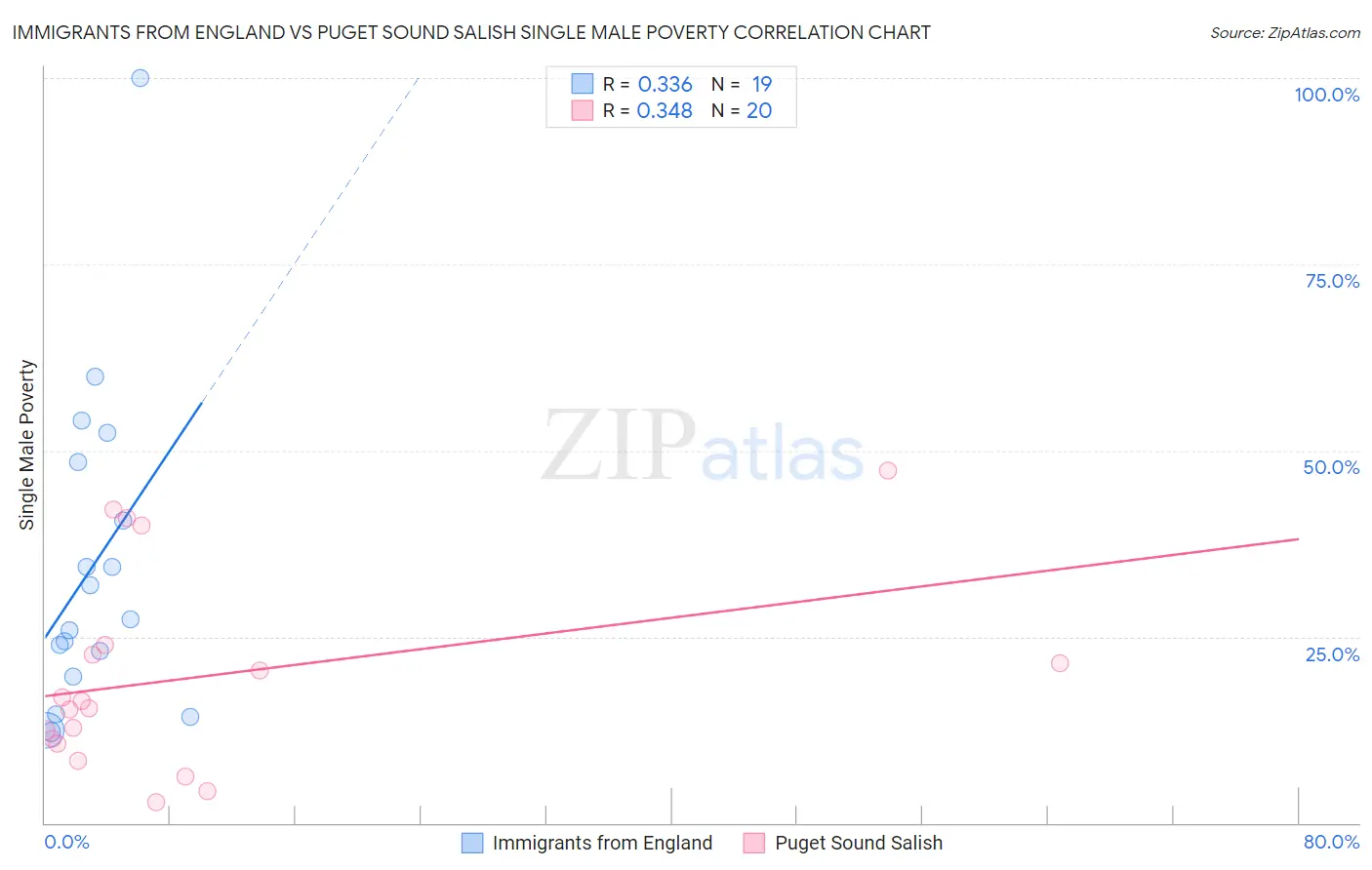 Immigrants from England vs Puget Sound Salish Single Male Poverty