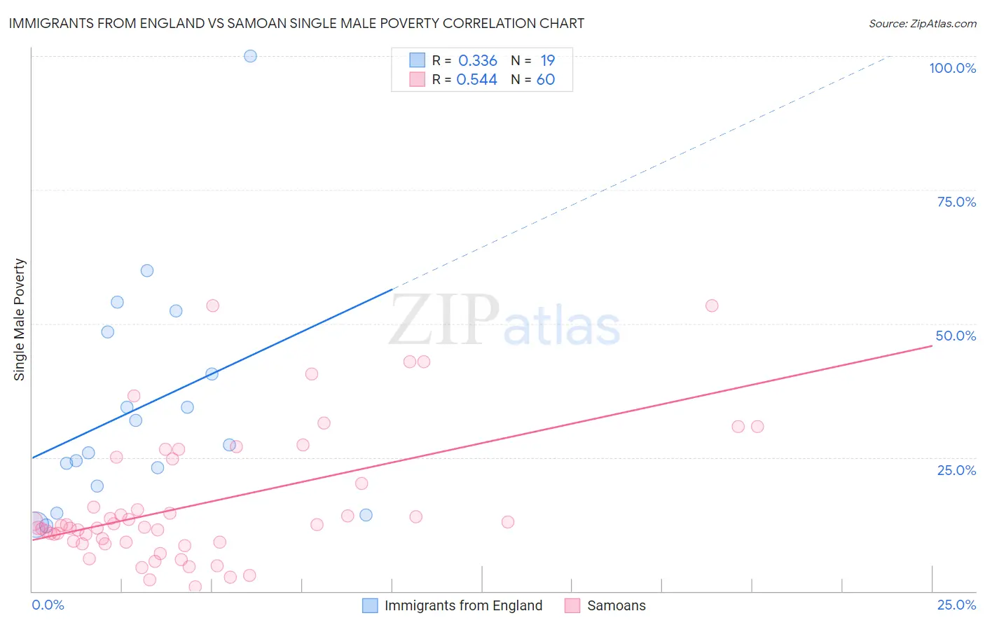 Immigrants from England vs Samoan Single Male Poverty