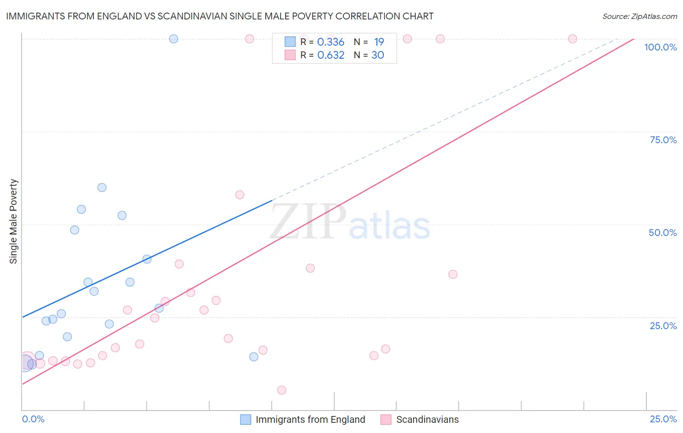 Immigrants from England vs Scandinavian Single Male Poverty