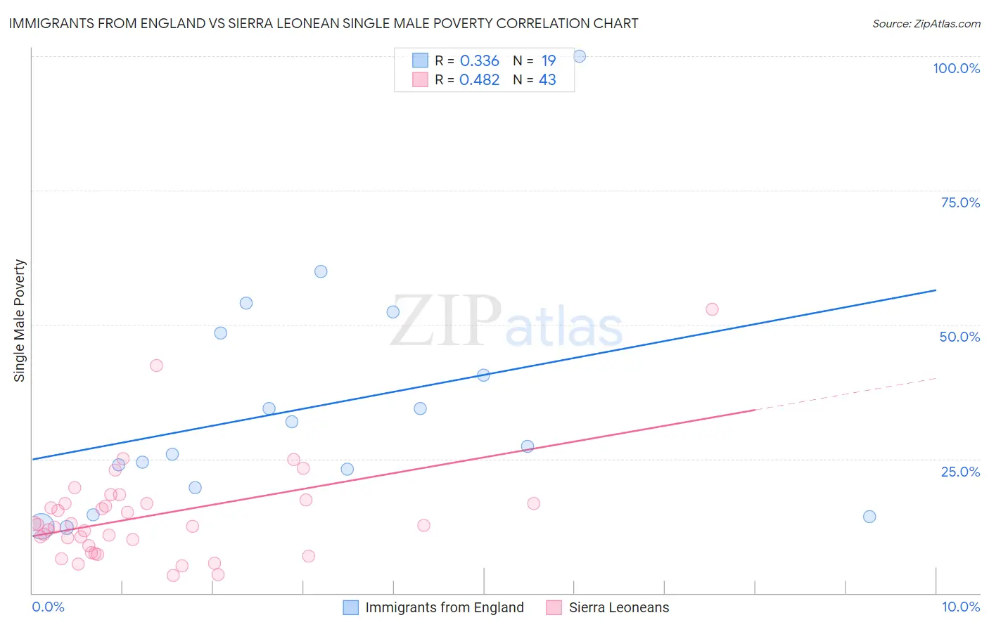 Immigrants from England vs Sierra Leonean Single Male Poverty