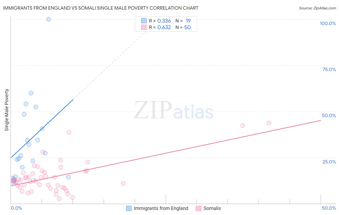 Immigrants from England vs Somali Single Male Poverty