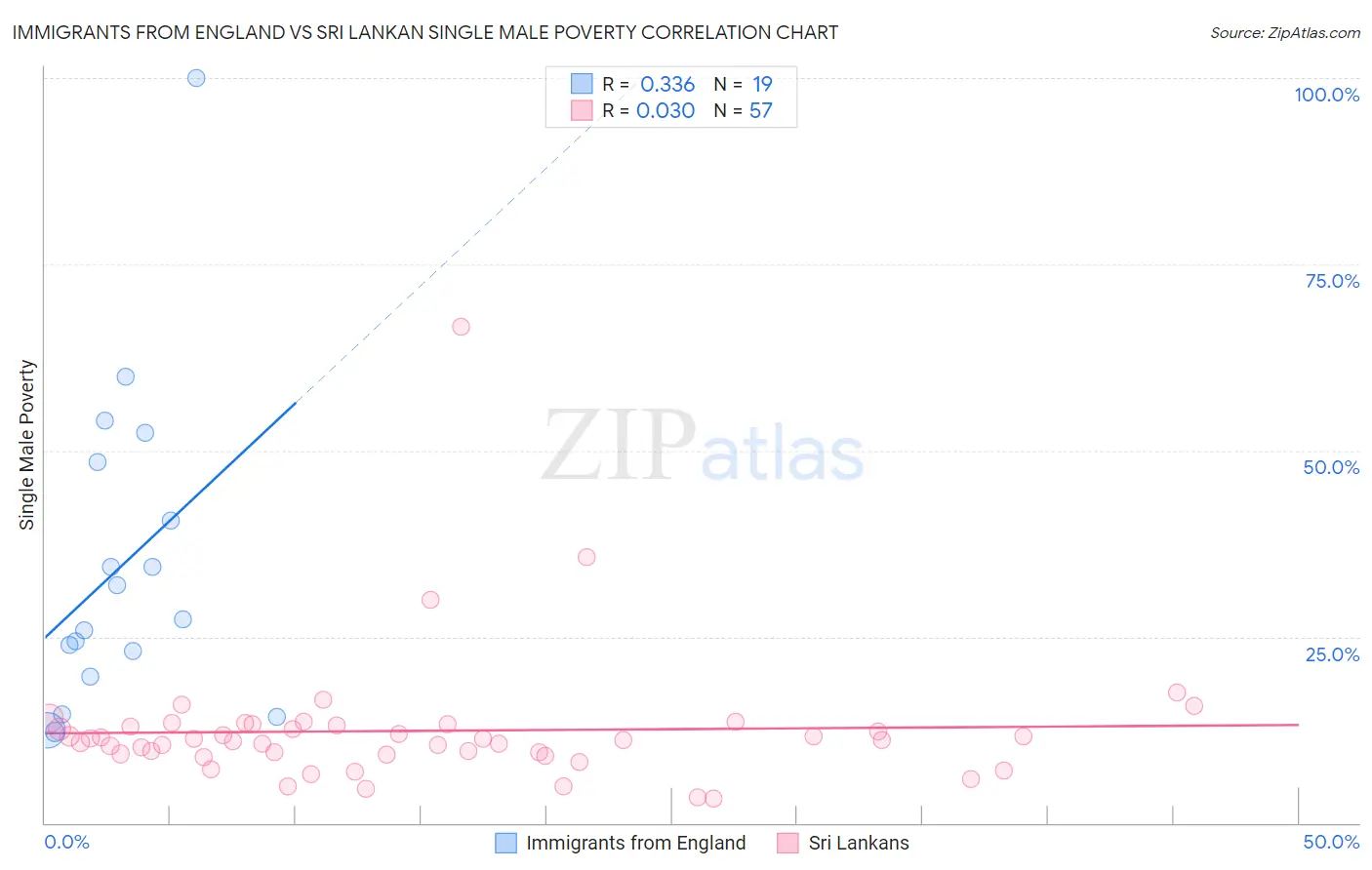 Immigrants from England vs Sri Lankan Single Male Poverty