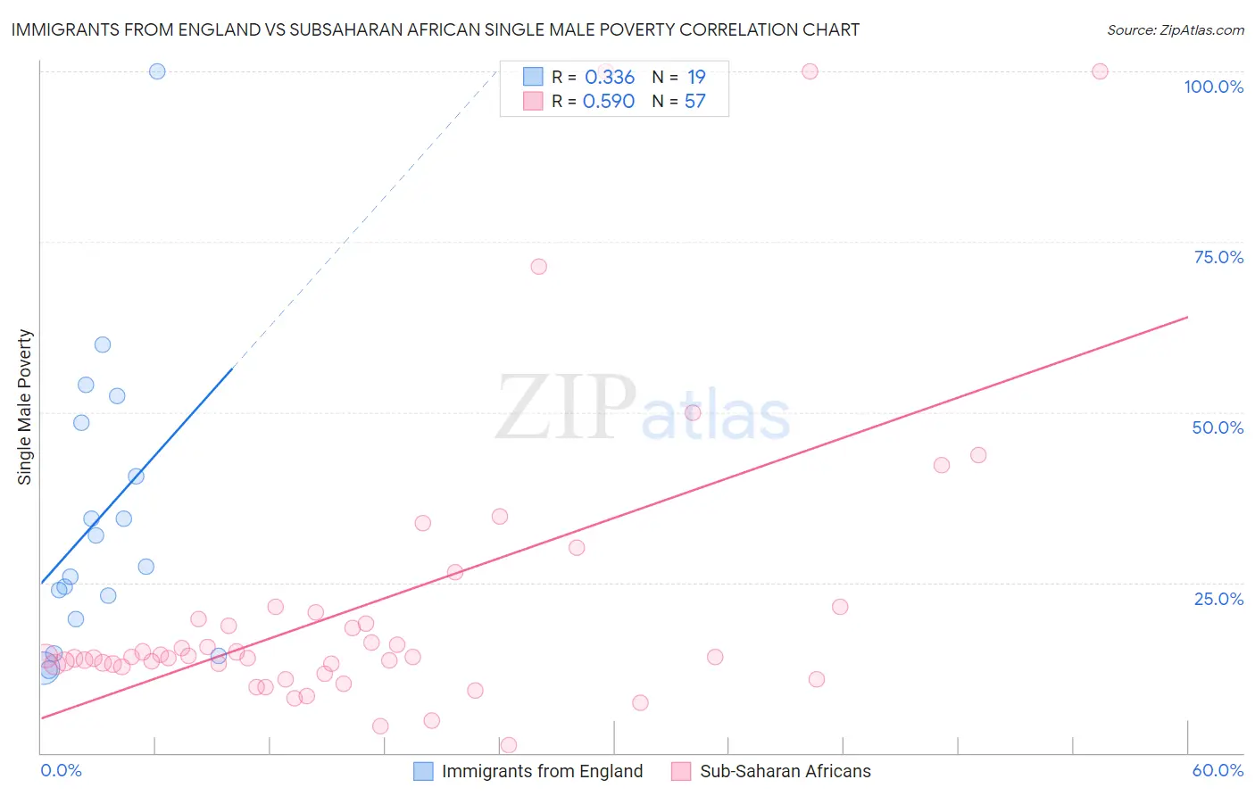 Immigrants from England vs Subsaharan African Single Male Poverty