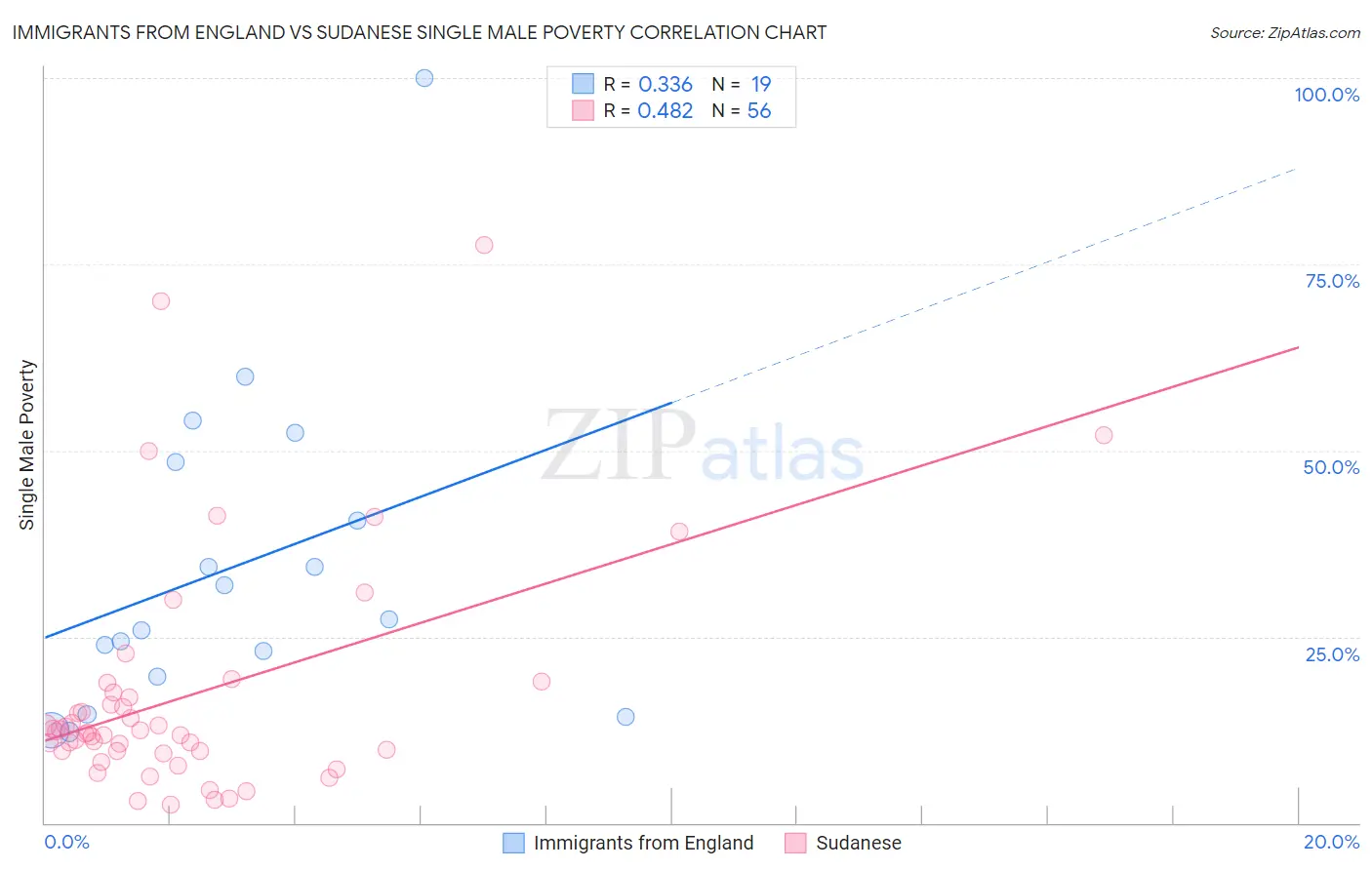 Immigrants from England vs Sudanese Single Male Poverty