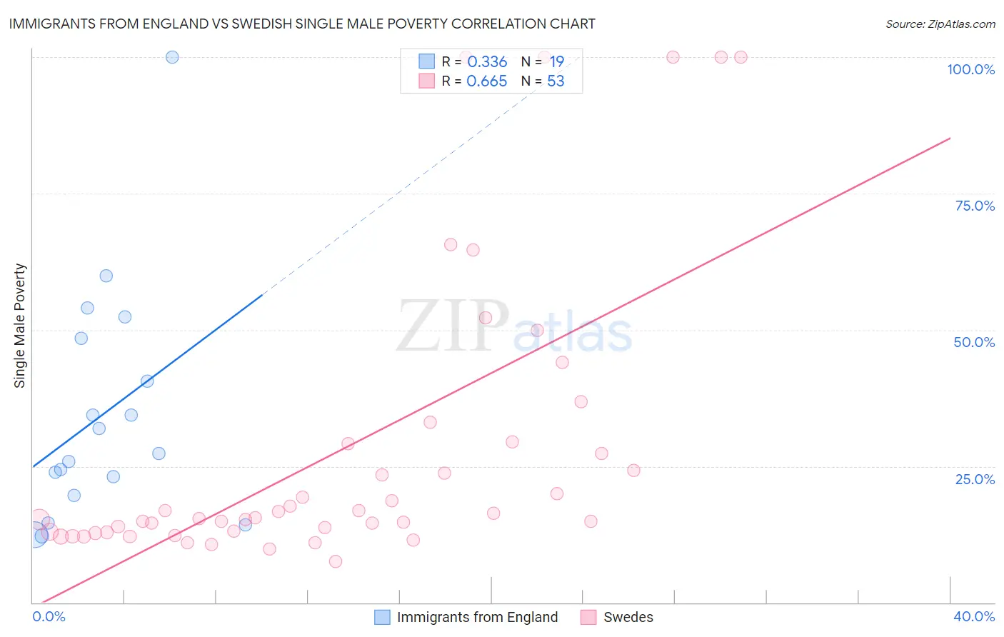 Immigrants from England vs Swedish Single Male Poverty