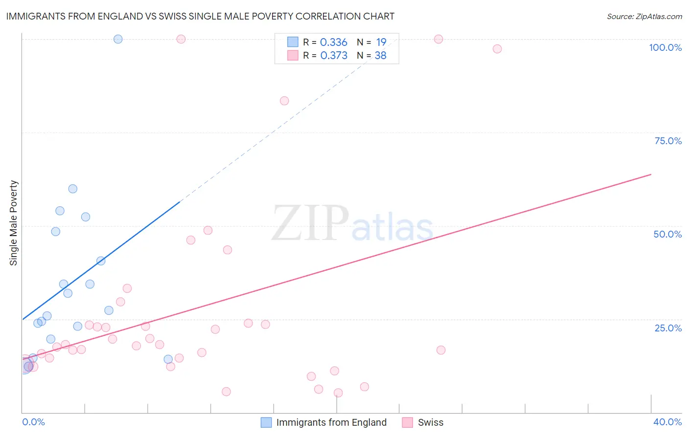 Immigrants from England vs Swiss Single Male Poverty
