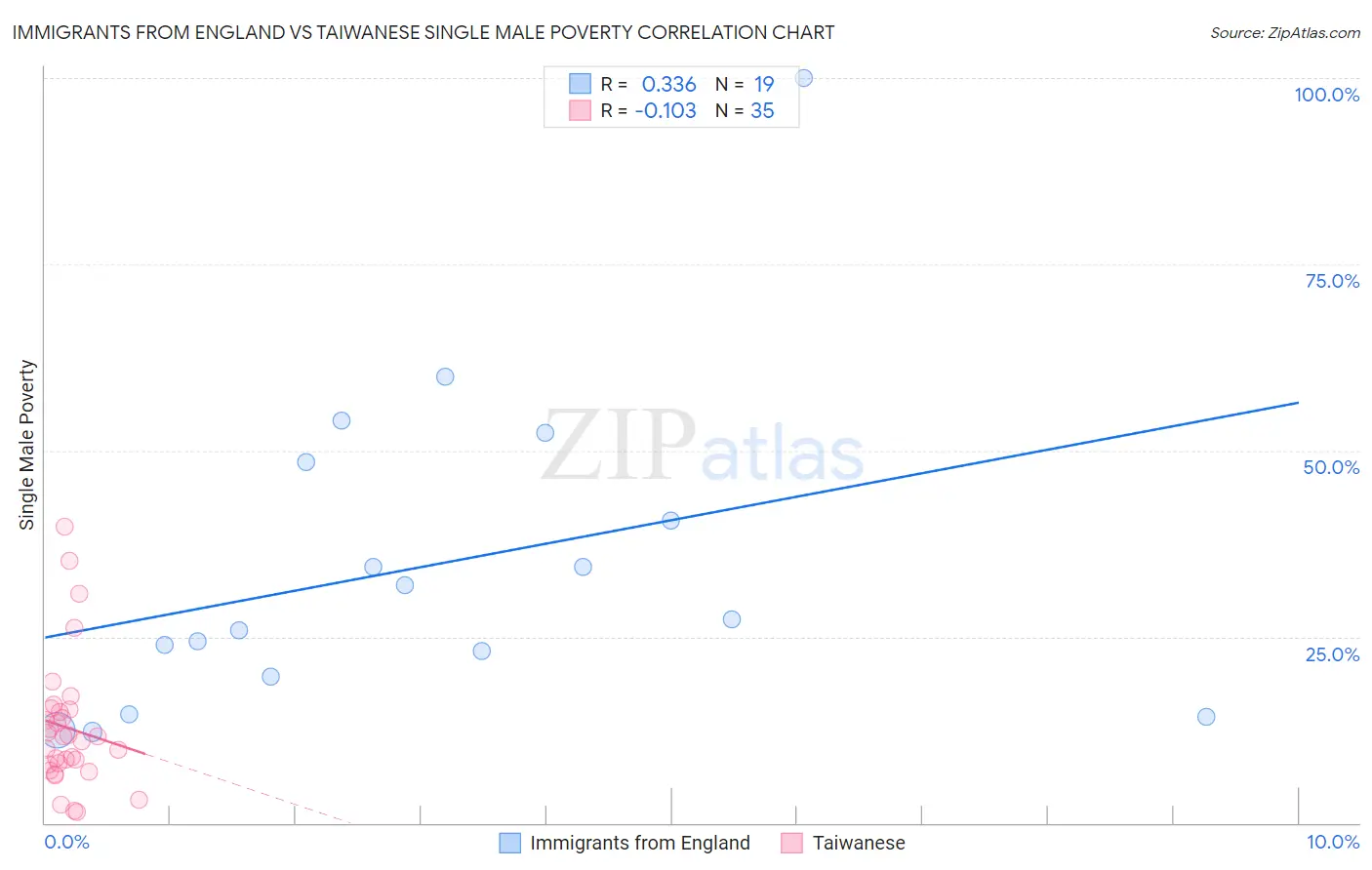 Immigrants from England vs Taiwanese Single Male Poverty