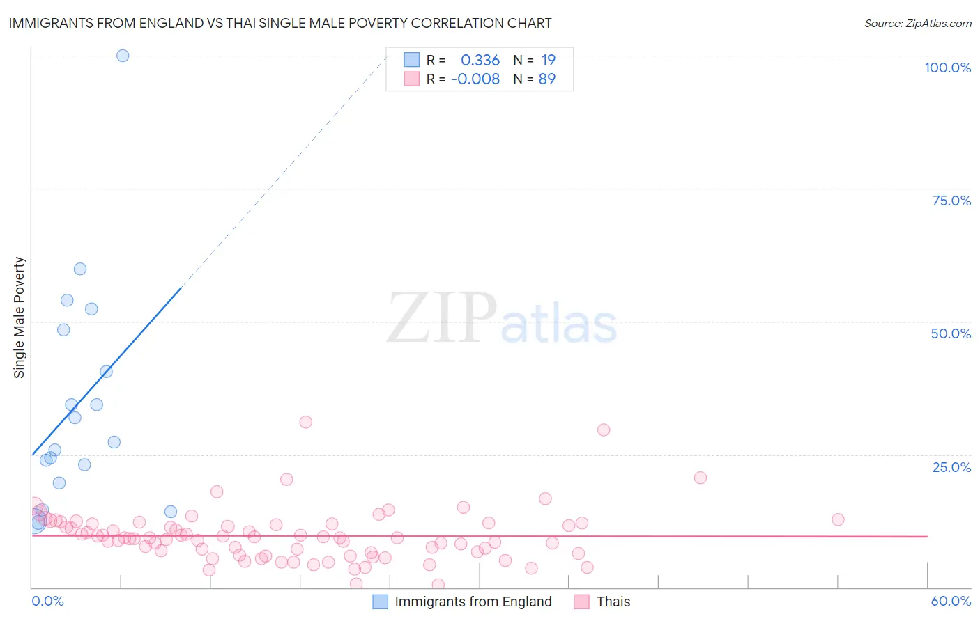 Immigrants from England vs Thai Single Male Poverty