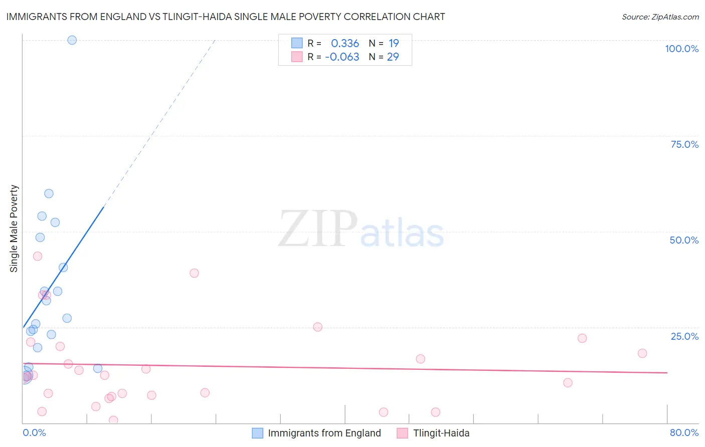 Immigrants from England vs Tlingit-Haida Single Male Poverty