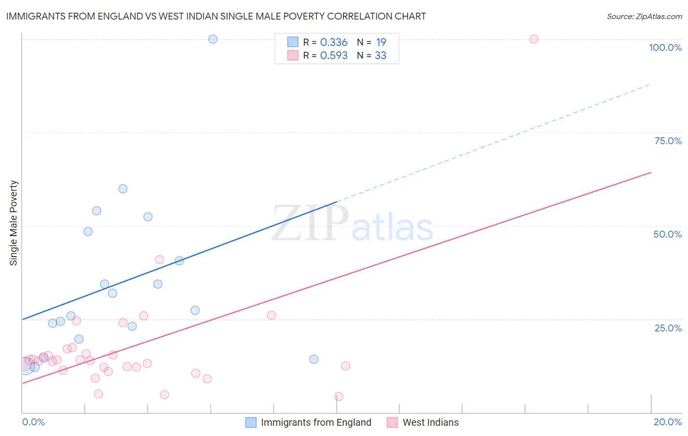 Immigrants from England vs West Indian Single Male Poverty