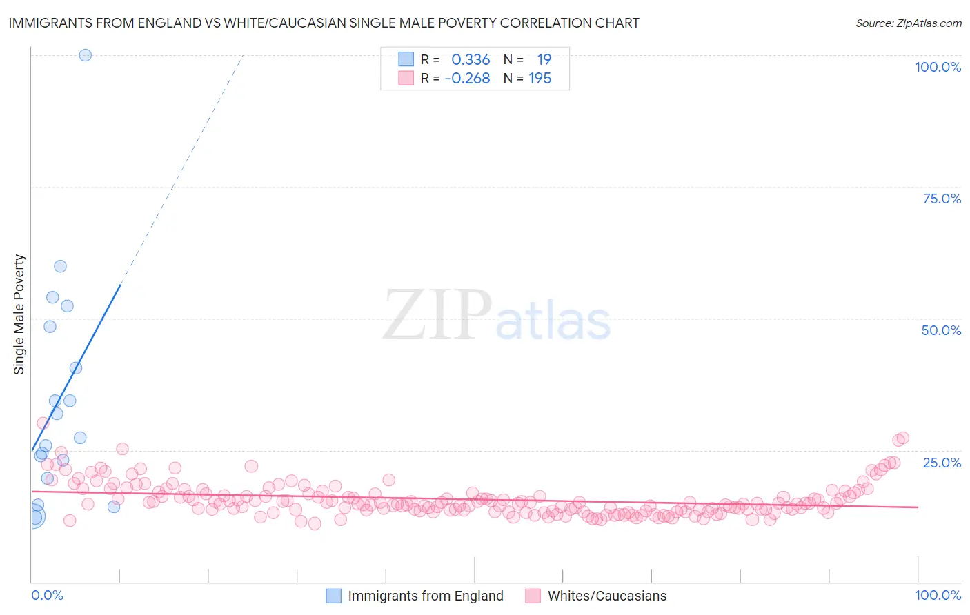 Immigrants from England vs White/Caucasian Single Male Poverty