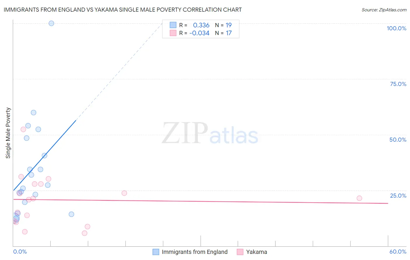 Immigrants from England vs Yakama Single Male Poverty