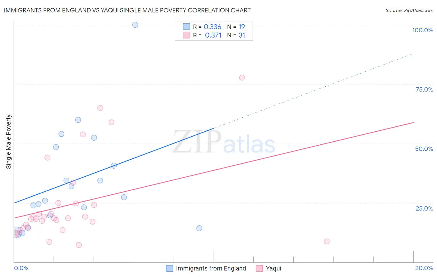 Immigrants from England vs Yaqui Single Male Poverty