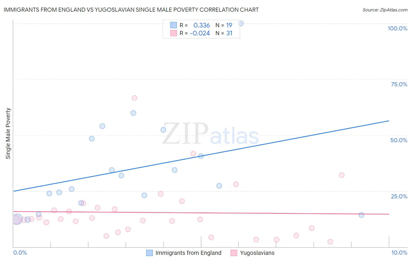Immigrants from England vs Yugoslavian Single Male Poverty