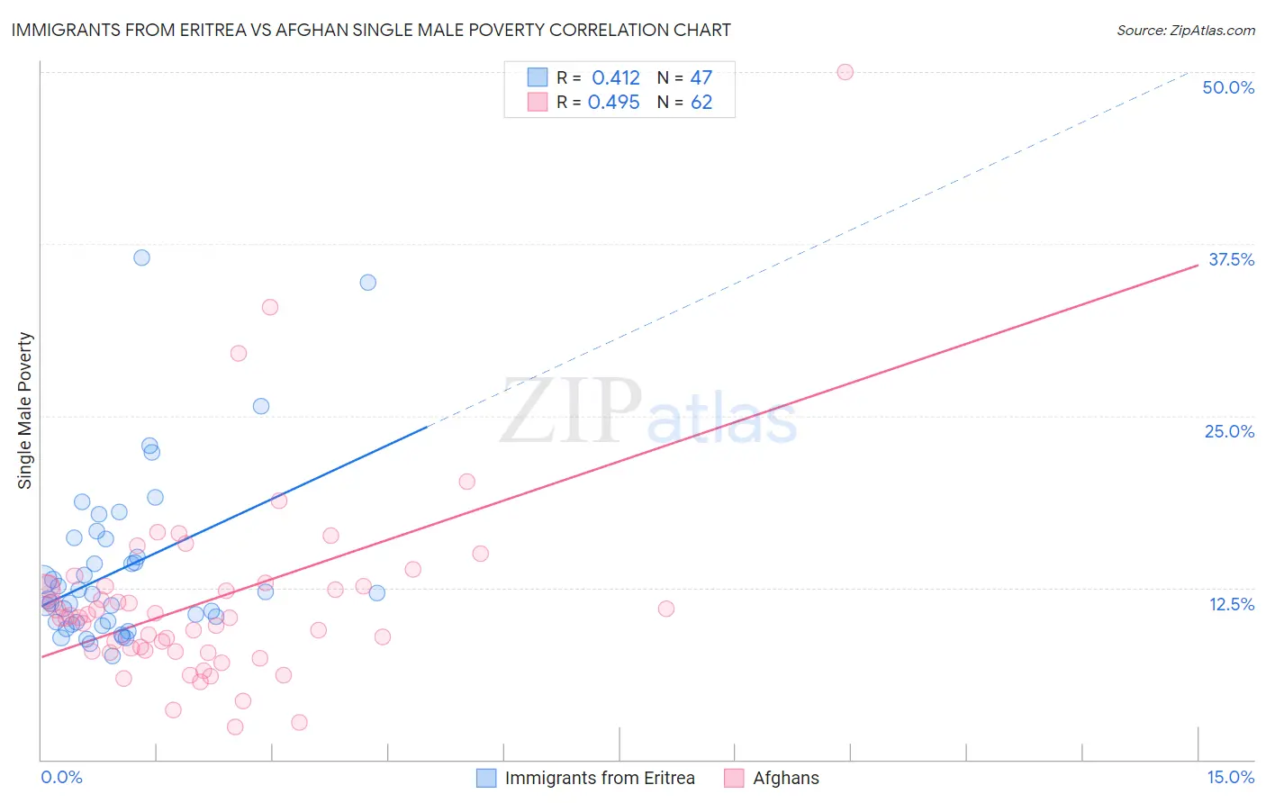 Immigrants from Eritrea vs Afghan Single Male Poverty