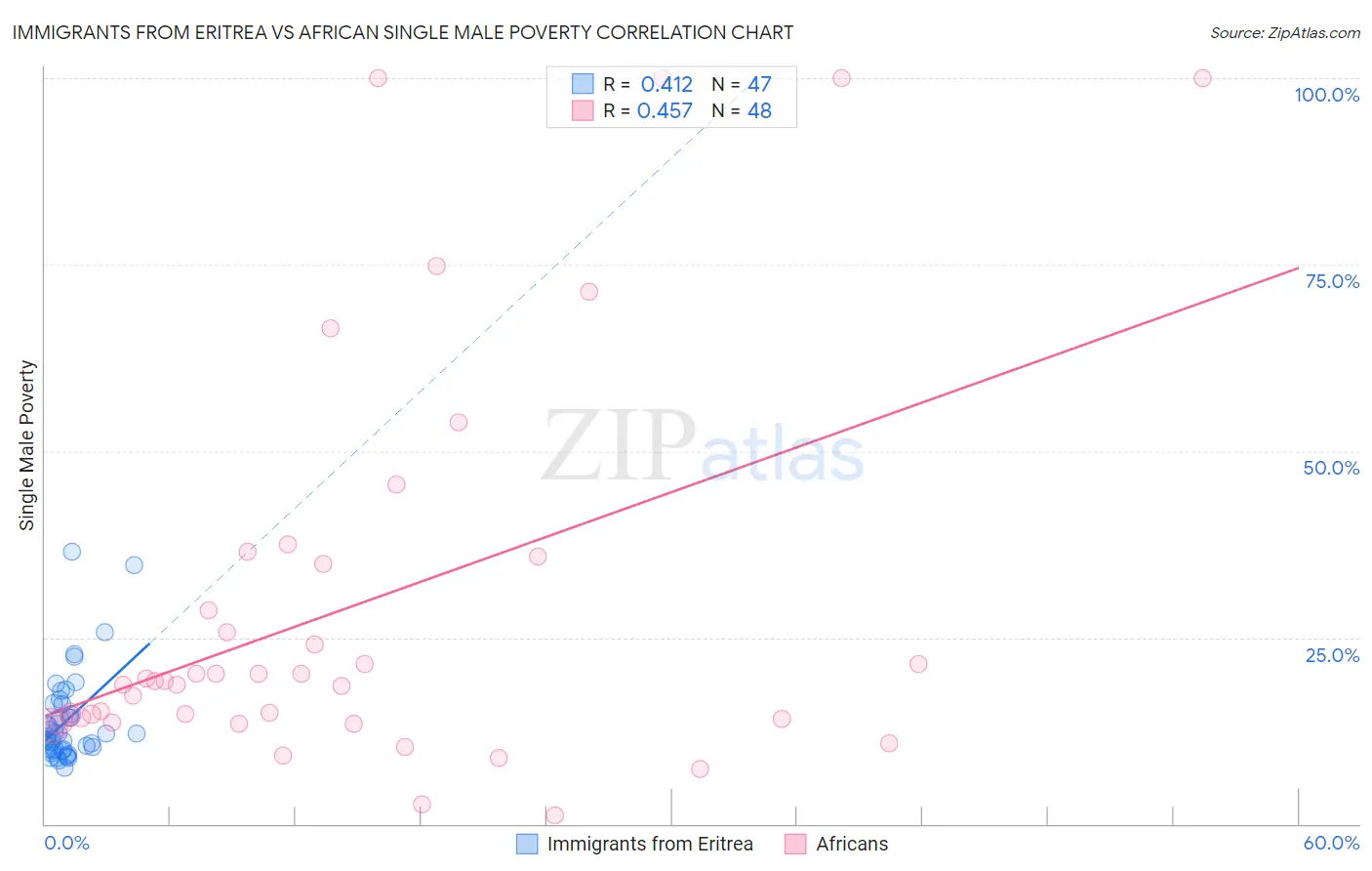 Immigrants from Eritrea vs African Single Male Poverty