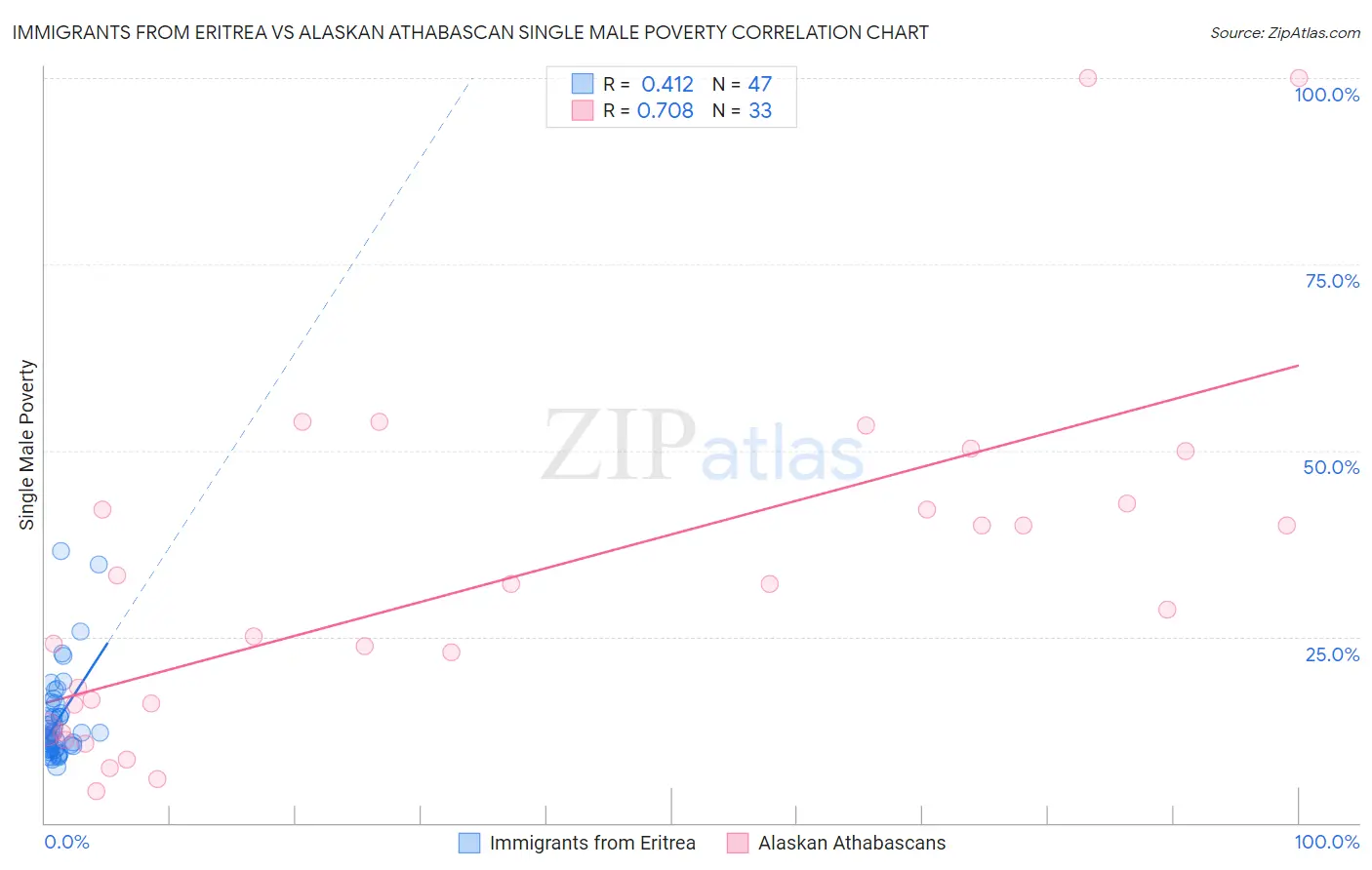 Immigrants from Eritrea vs Alaskan Athabascan Single Male Poverty