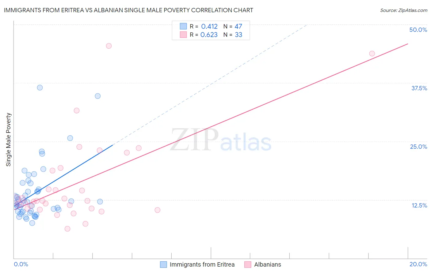 Immigrants from Eritrea vs Albanian Single Male Poverty