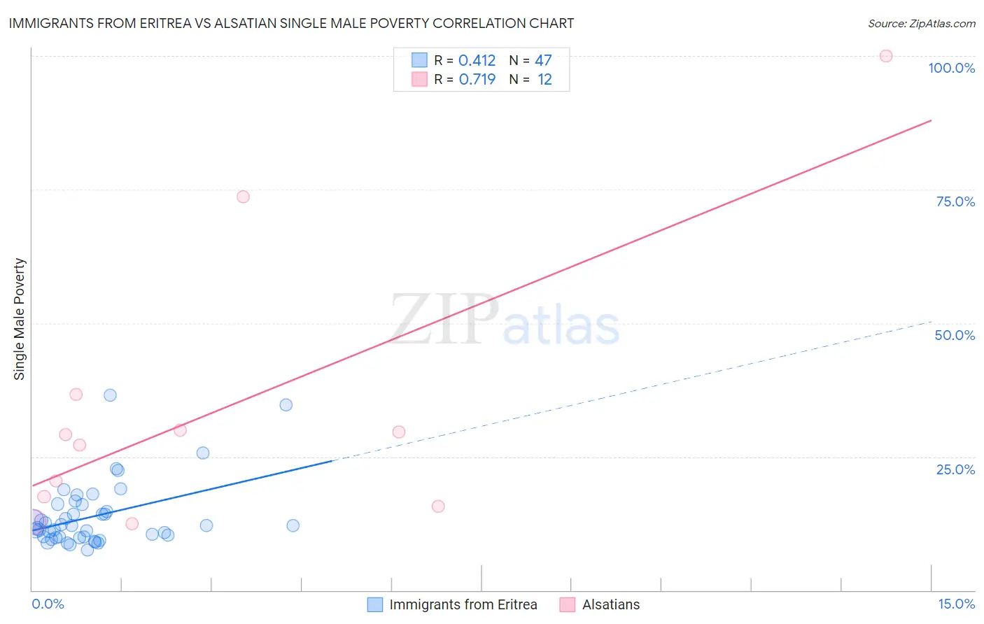 Immigrants from Eritrea vs Alsatian Single Male Poverty