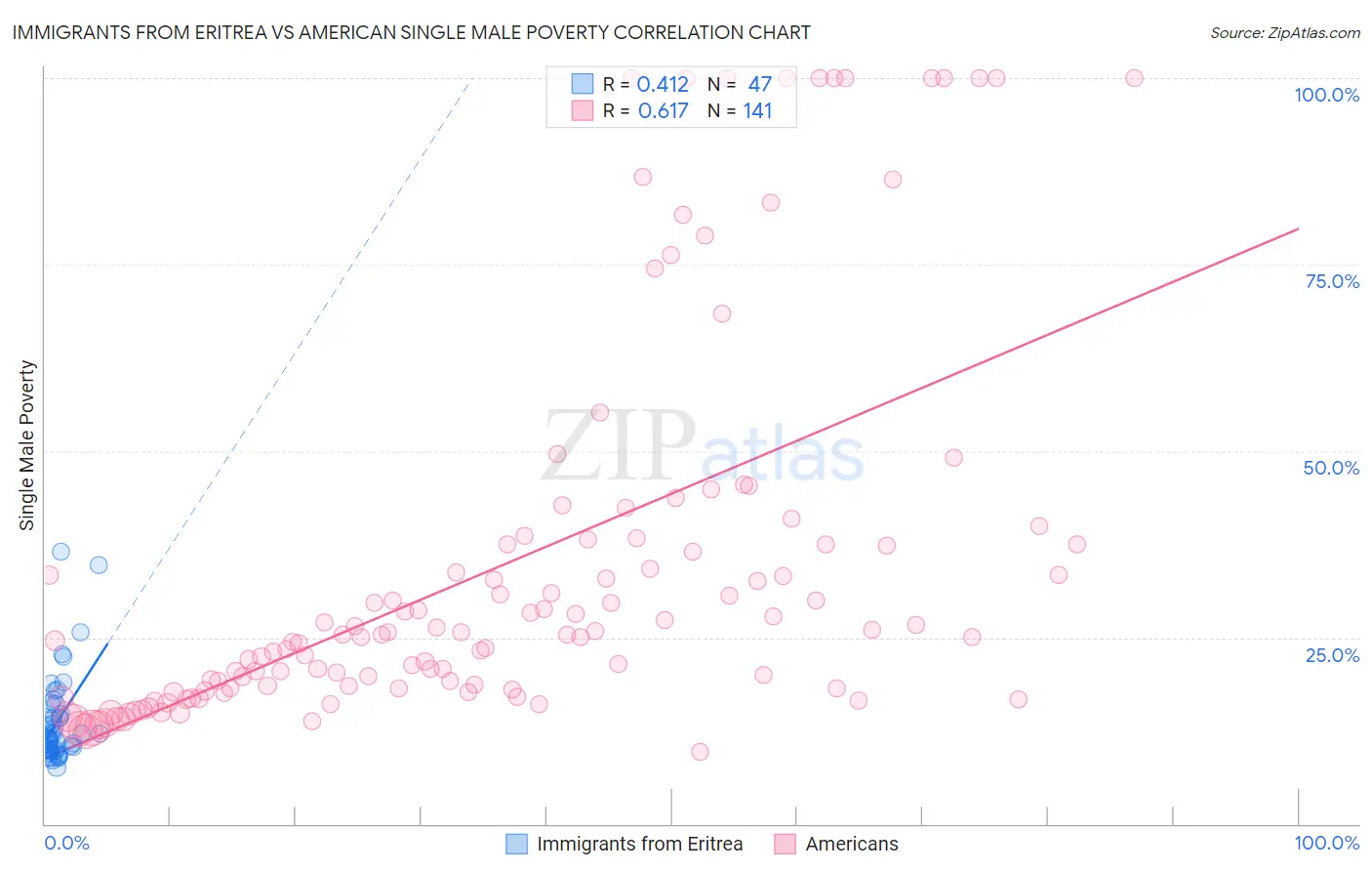 Immigrants from Eritrea vs American Single Male Poverty