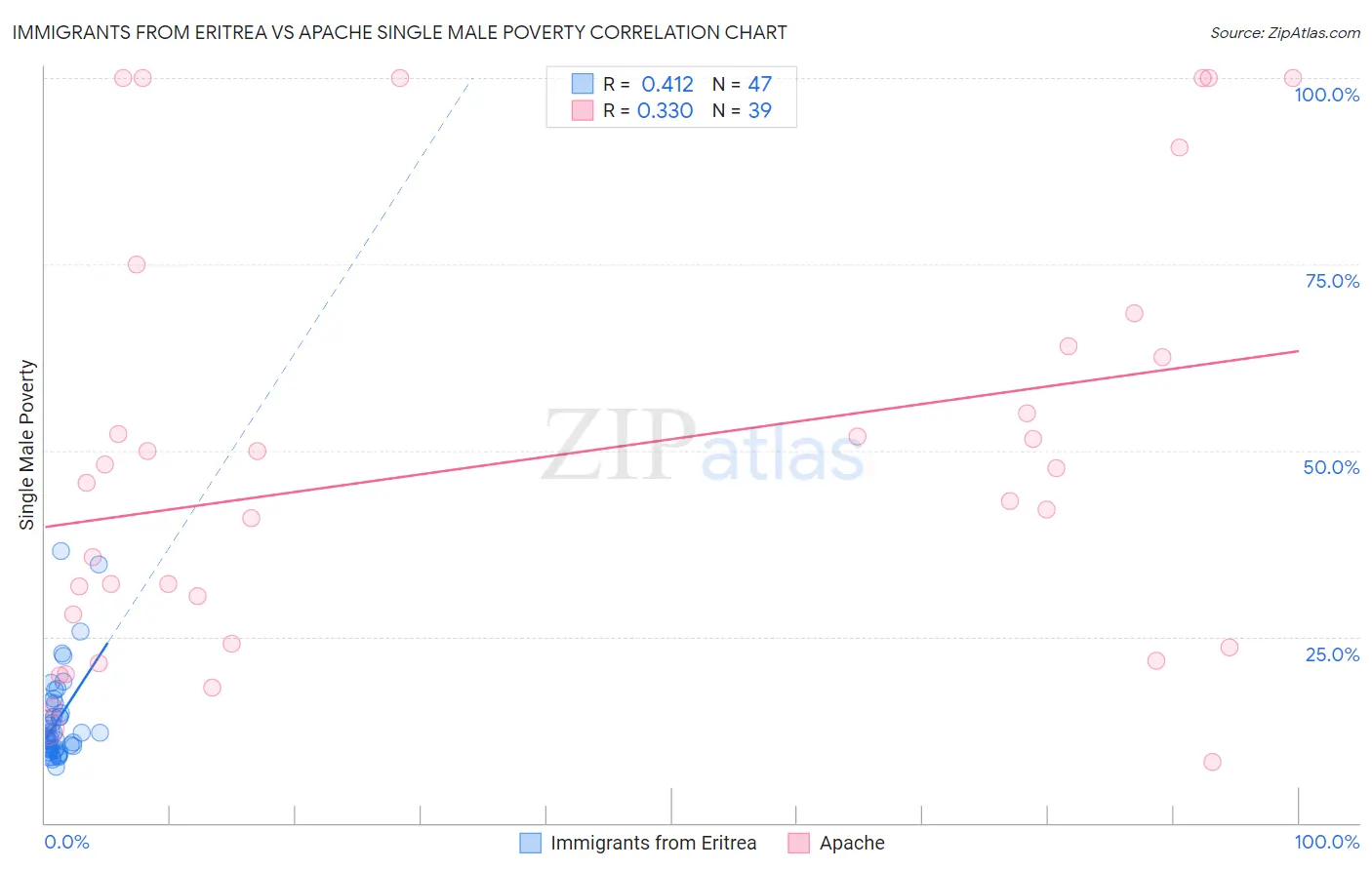 Immigrants from Eritrea vs Apache Single Male Poverty