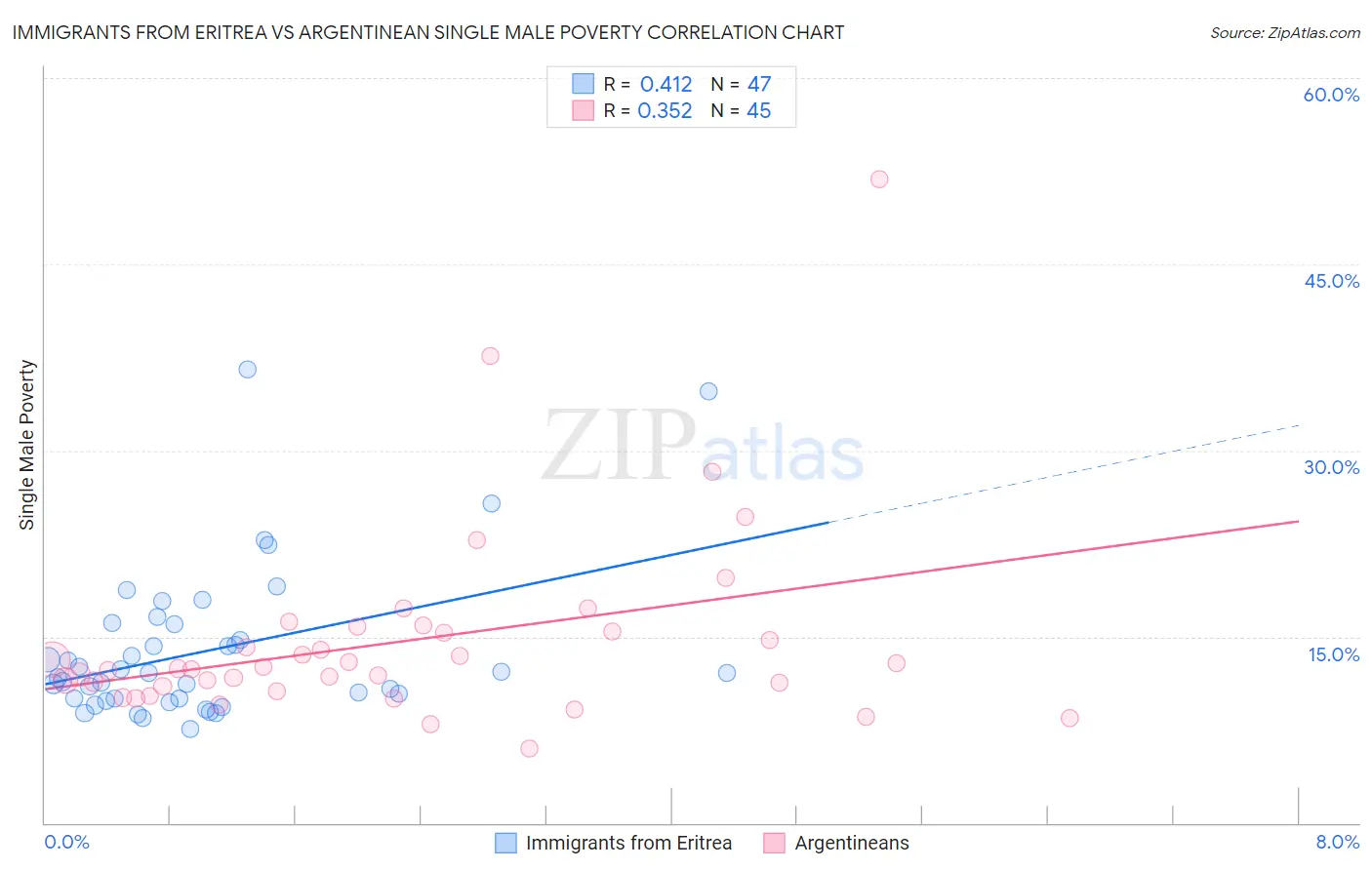 Immigrants from Eritrea vs Argentinean Single Male Poverty
