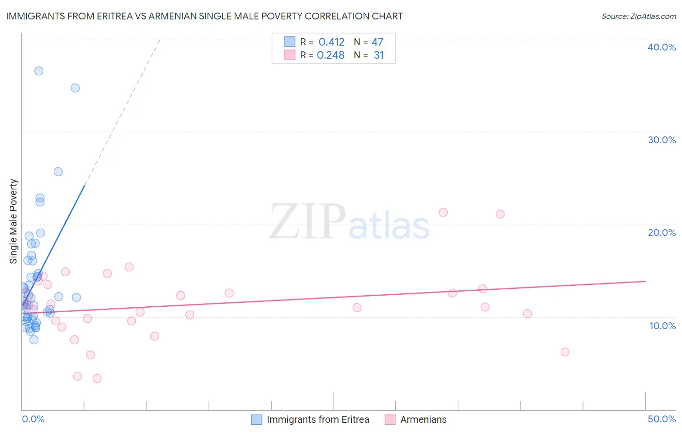 Immigrants from Eritrea vs Armenian Single Male Poverty