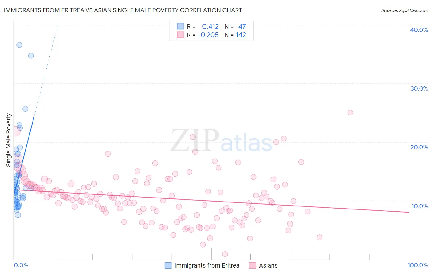 Immigrants from Eritrea vs Asian Single Male Poverty