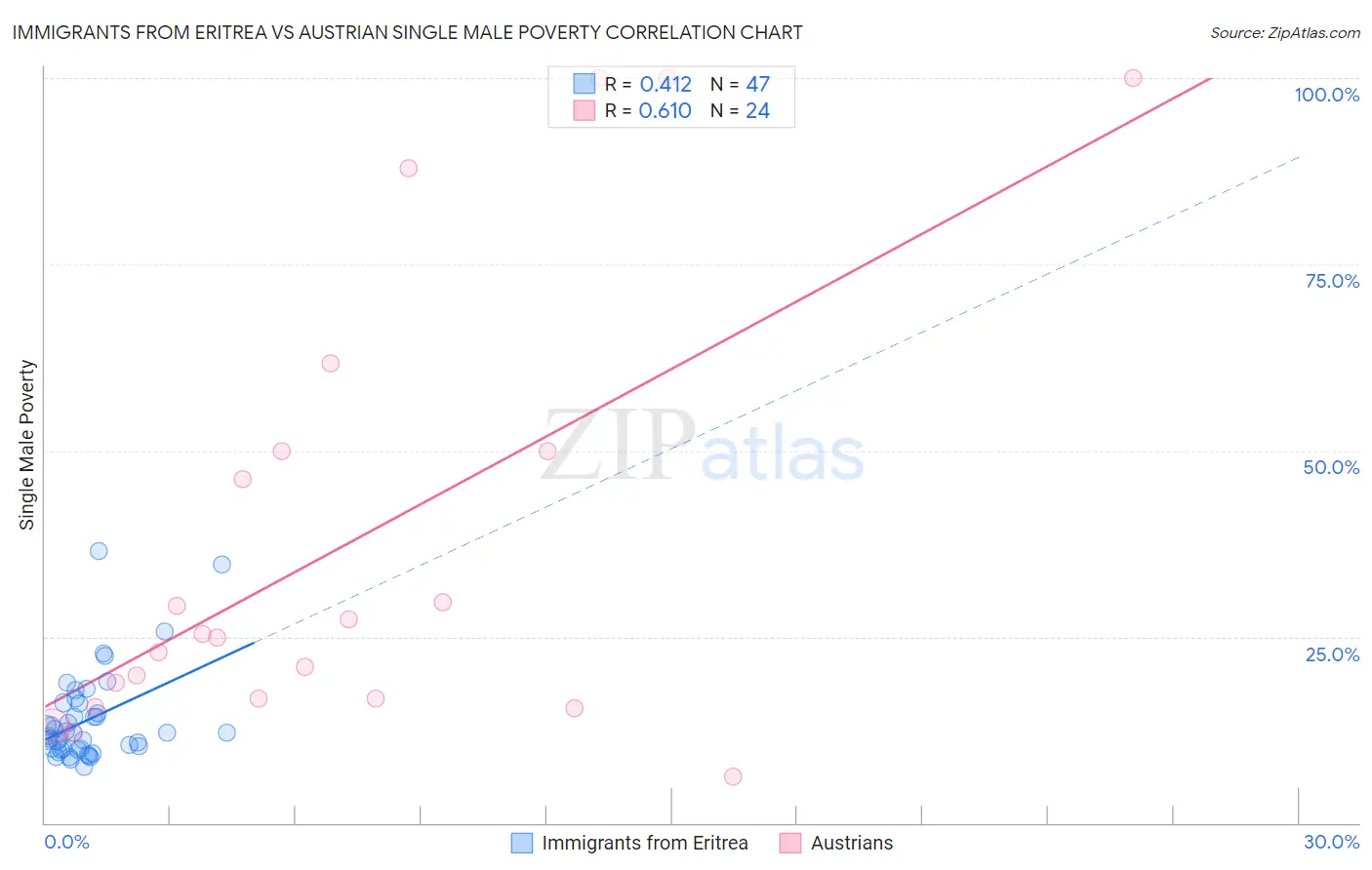 Immigrants from Eritrea vs Austrian Single Male Poverty