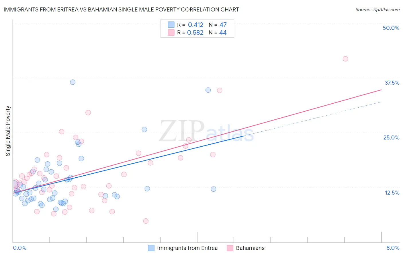 Immigrants from Eritrea vs Bahamian Single Male Poverty