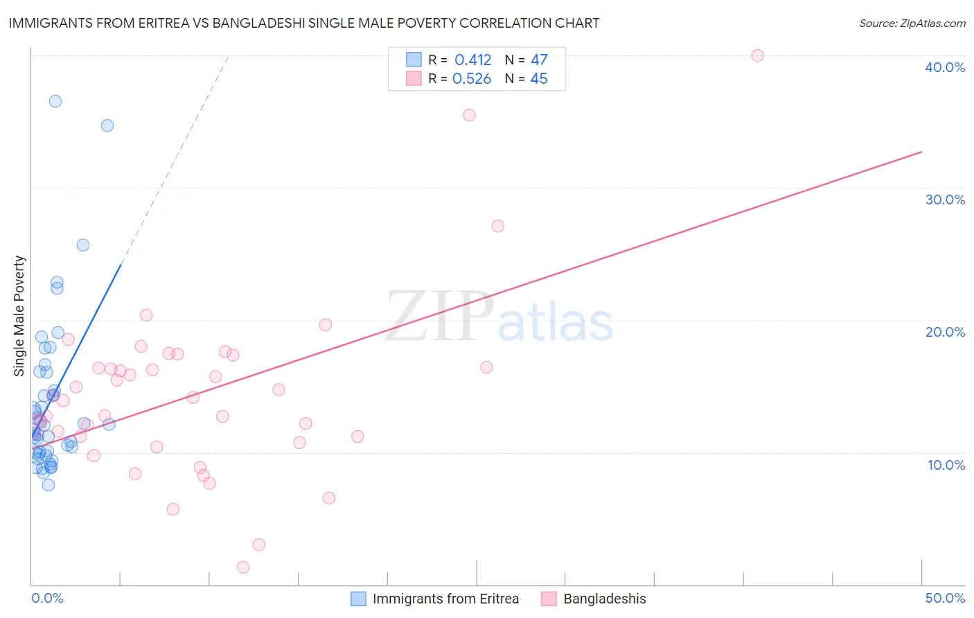 Immigrants from Eritrea vs Bangladeshi Single Male Poverty