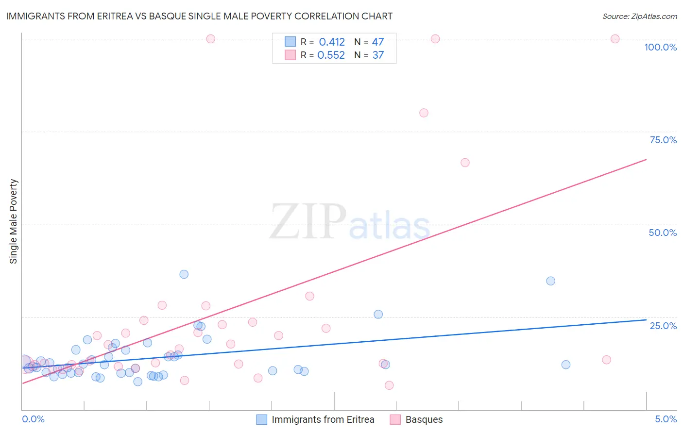 Immigrants from Eritrea vs Basque Single Male Poverty