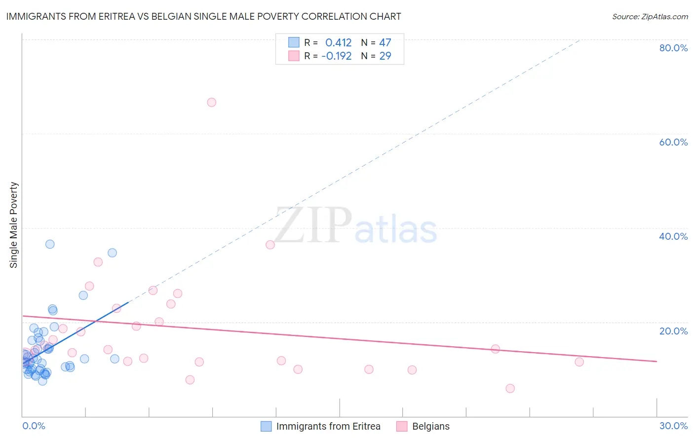 Immigrants from Eritrea vs Belgian Single Male Poverty